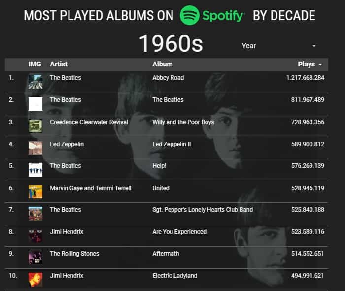 Los álbumes más escuchados en Spotify de 1960