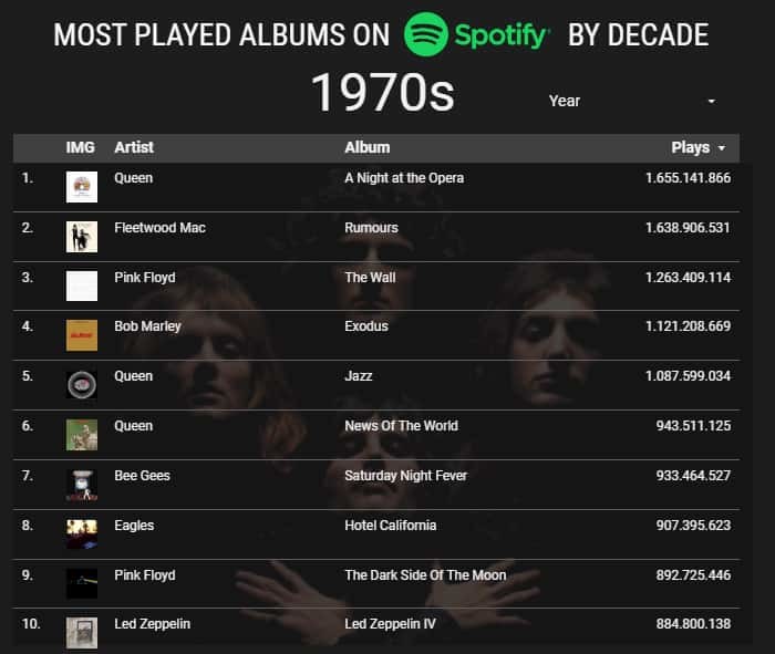 Los álbumes más escuchados en Spotify de 1970