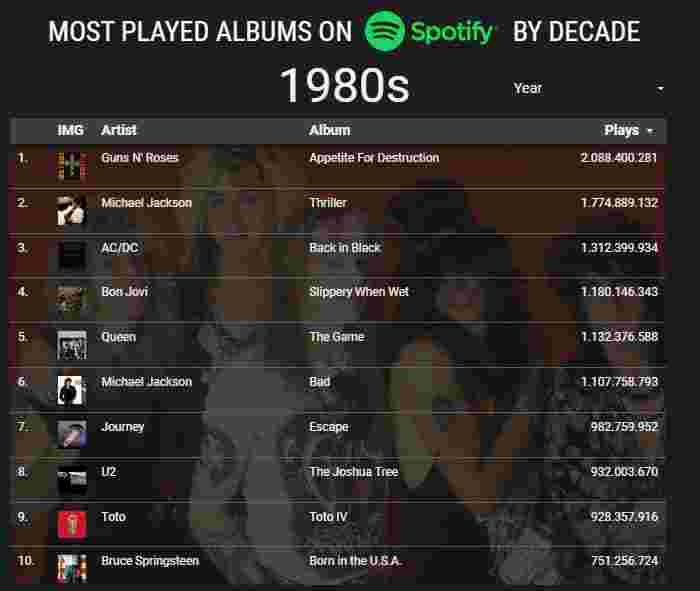 Los álbumes más escuchados en Spotify de 1980