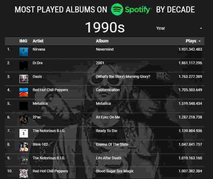 Los álbumes más escuchados en Spotify de 1990